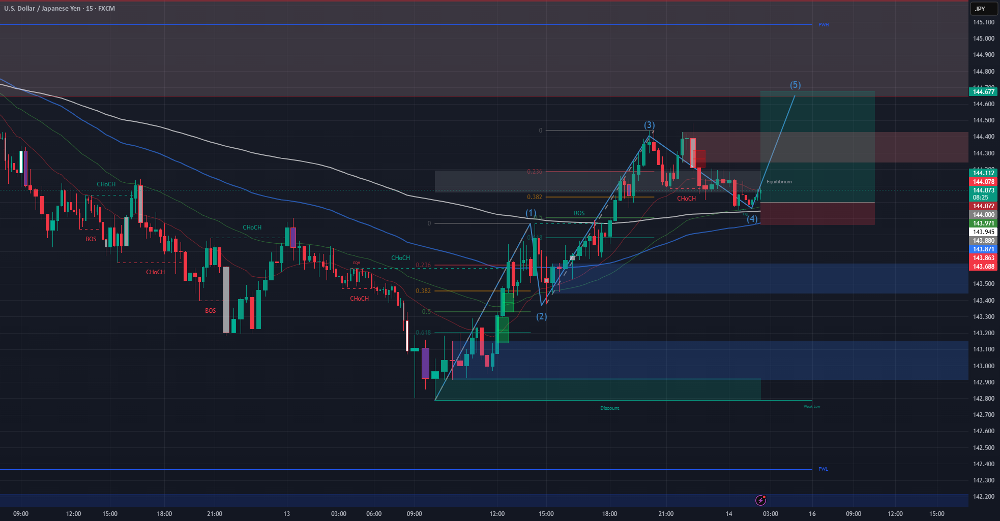 تحلیل فنی USD/JPY - هدف مثبت موج 5 در سطح 144.67