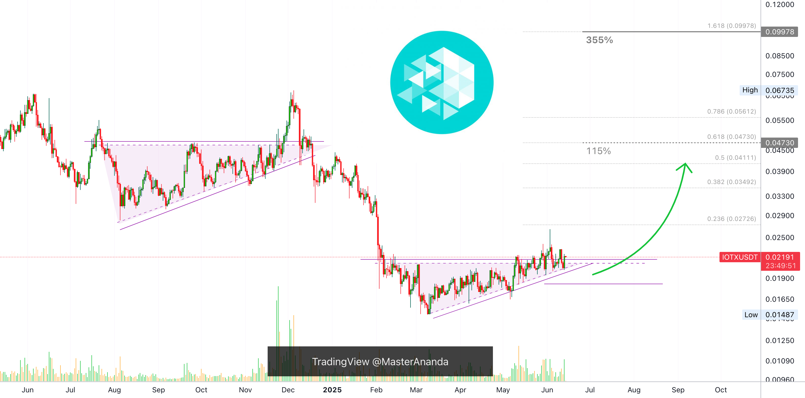 ۴ ماه است که IoTeX در حال تثبیت در پایین است، زمان رشد است!