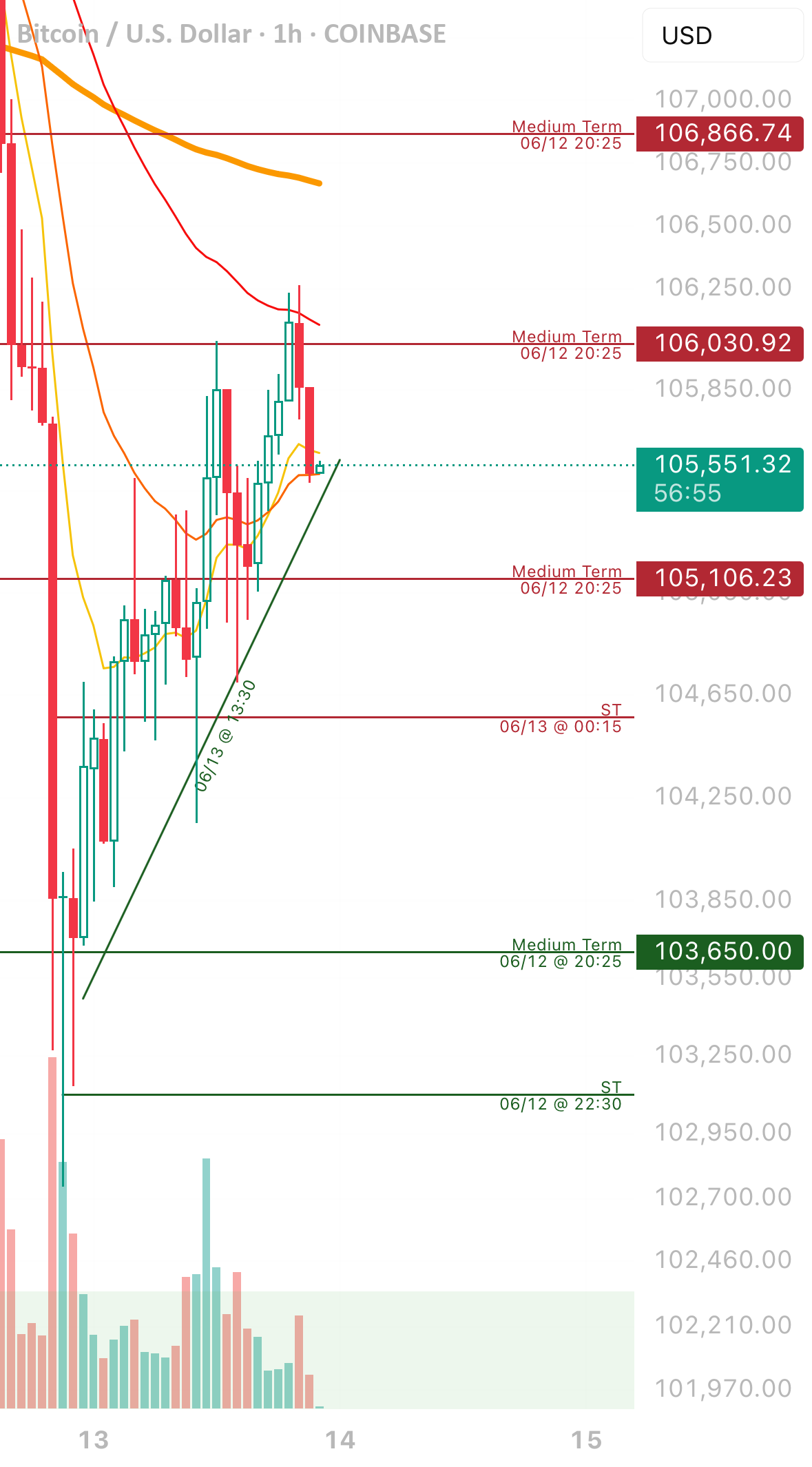 محدوده قیمتی قبل از شکستن (Breakout)