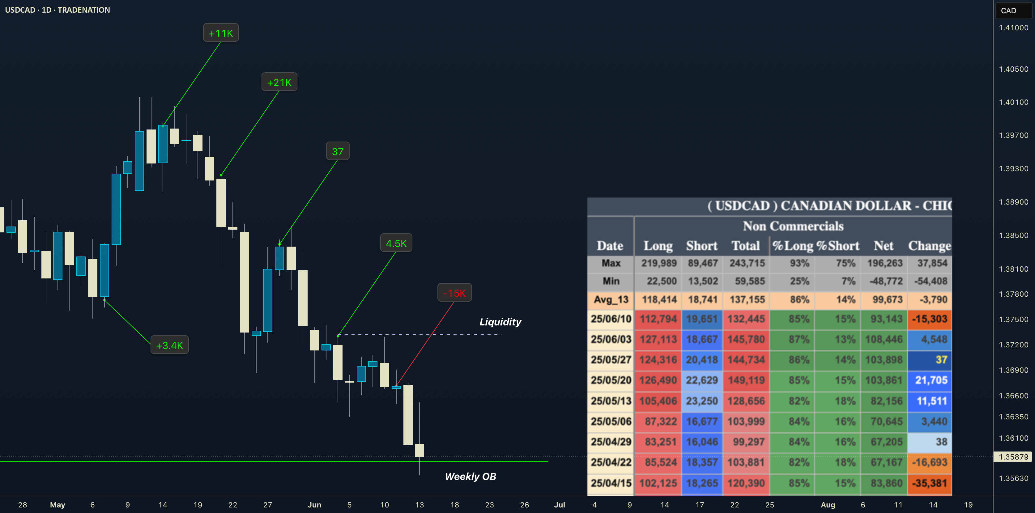 تحلیل COT و نقدینگی USDCAD