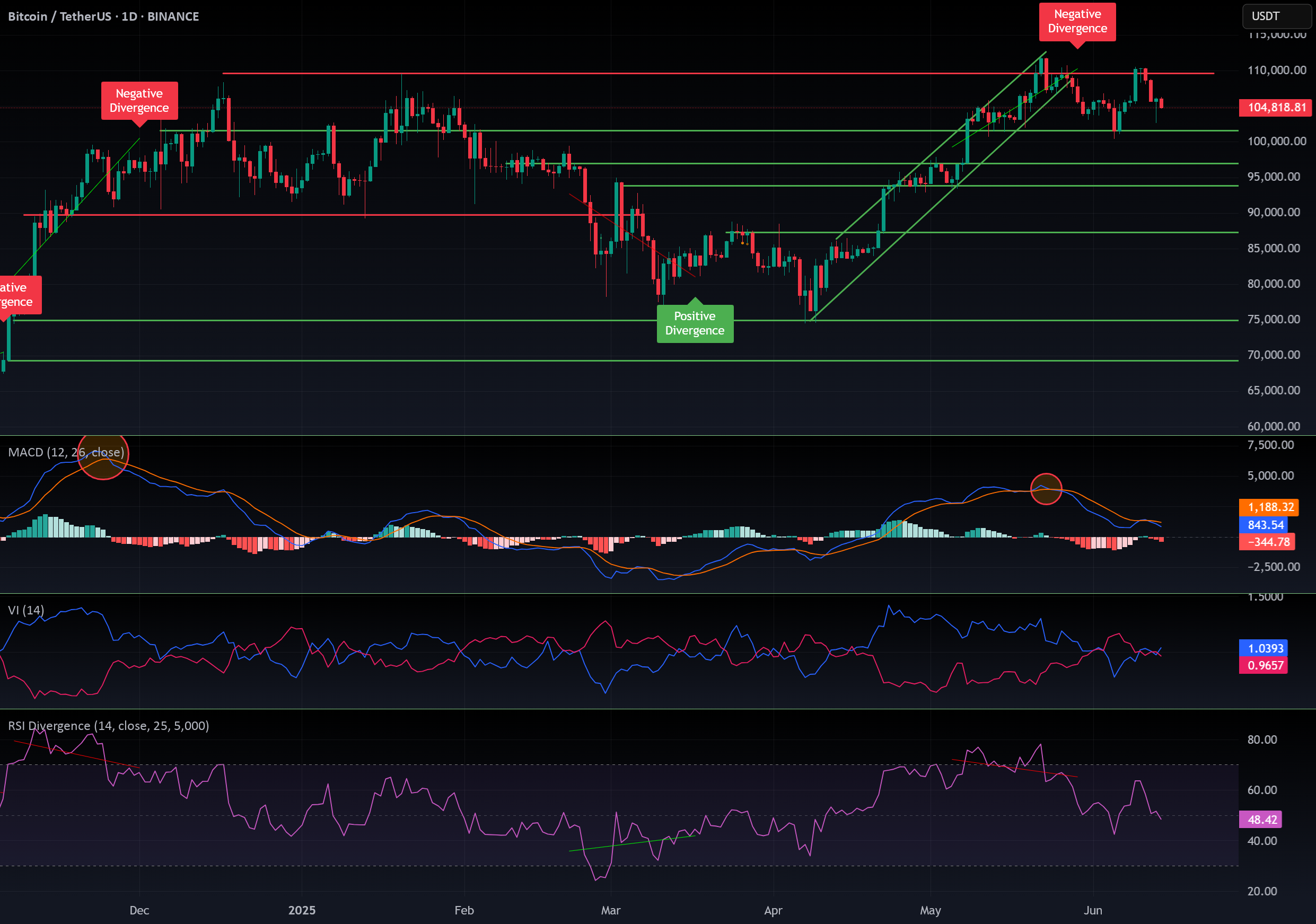 تصحیح $BTC: هدف 101 هزار، 97.5 هزار، 94 هزار، 87 هزار دلار — تصویر 1