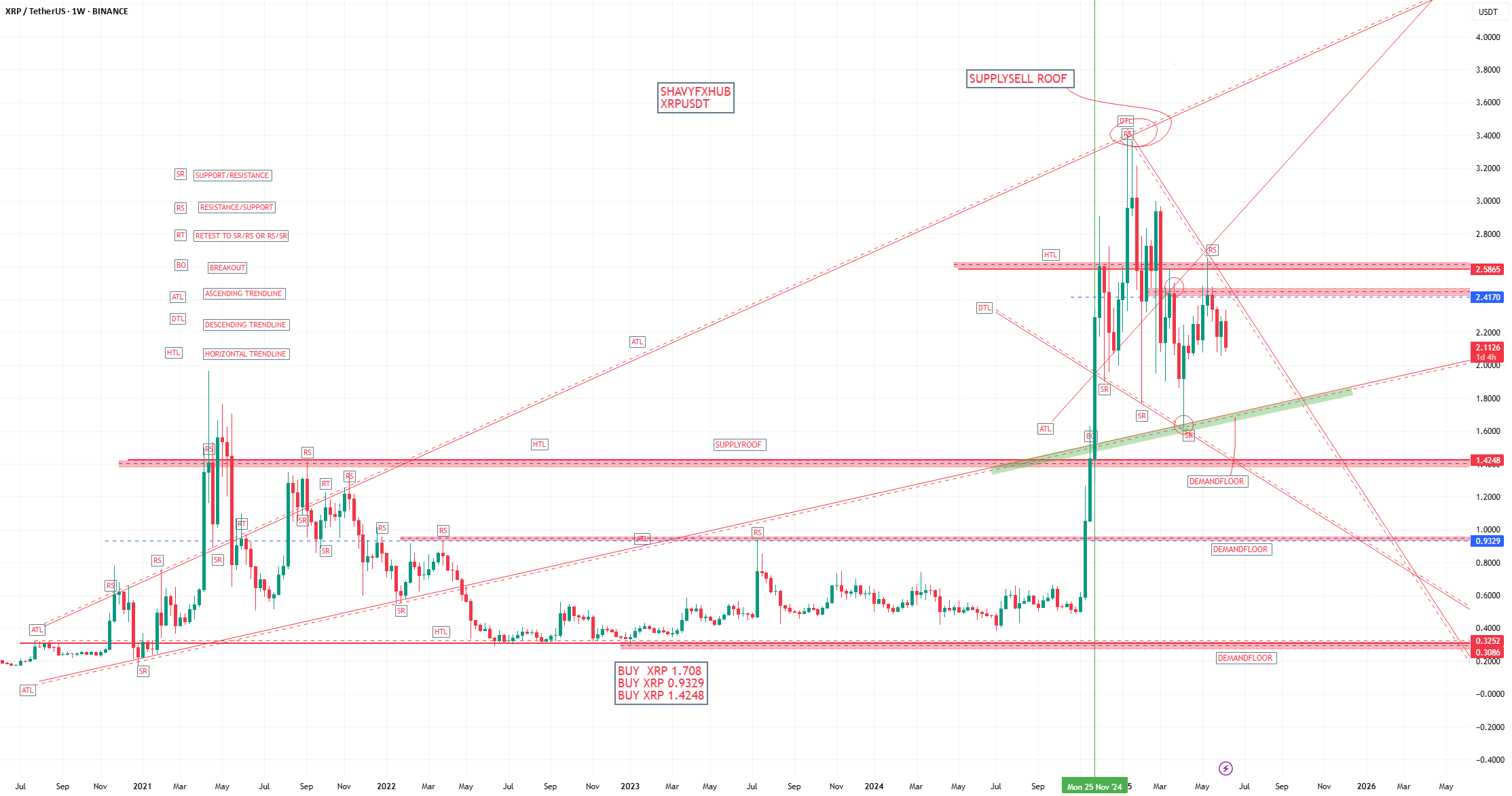 XRP یک ارز دیجیتال است که توسط شرکت Ripple Labs ایجاد شده است. این ارز دیجیتال برای انتقال پول به صورت سریع و ارزان در سراسر جهان استفاده میشود.