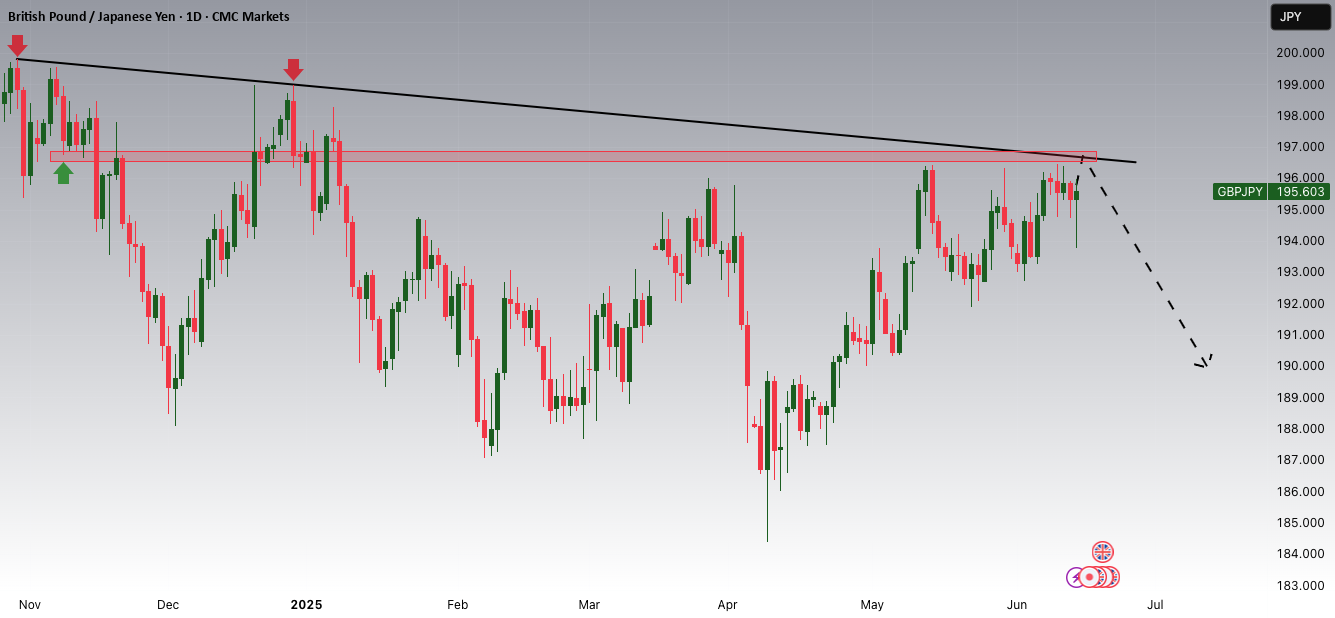 پتانسیل کاهشی برای GBPJPY