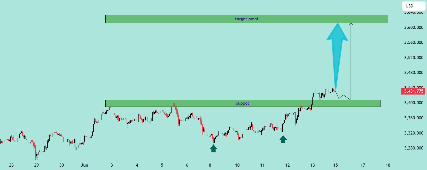 پتانسیل شکست مثبت GOLD/USD
