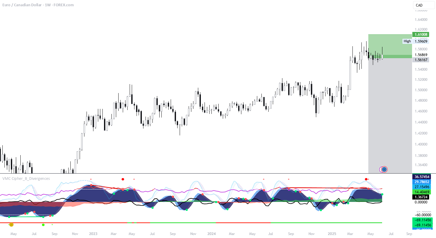 راه‌اندازی کوتاه هفتگی EUR/CAD - بازی برگشت خرسی