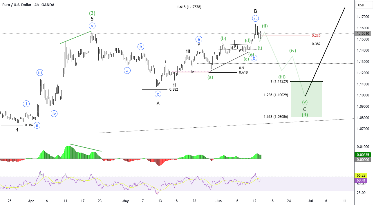 چشم انداز موج الیوت EUR/USD - آیا الگوی فلت گسترده در حال اجراست؟