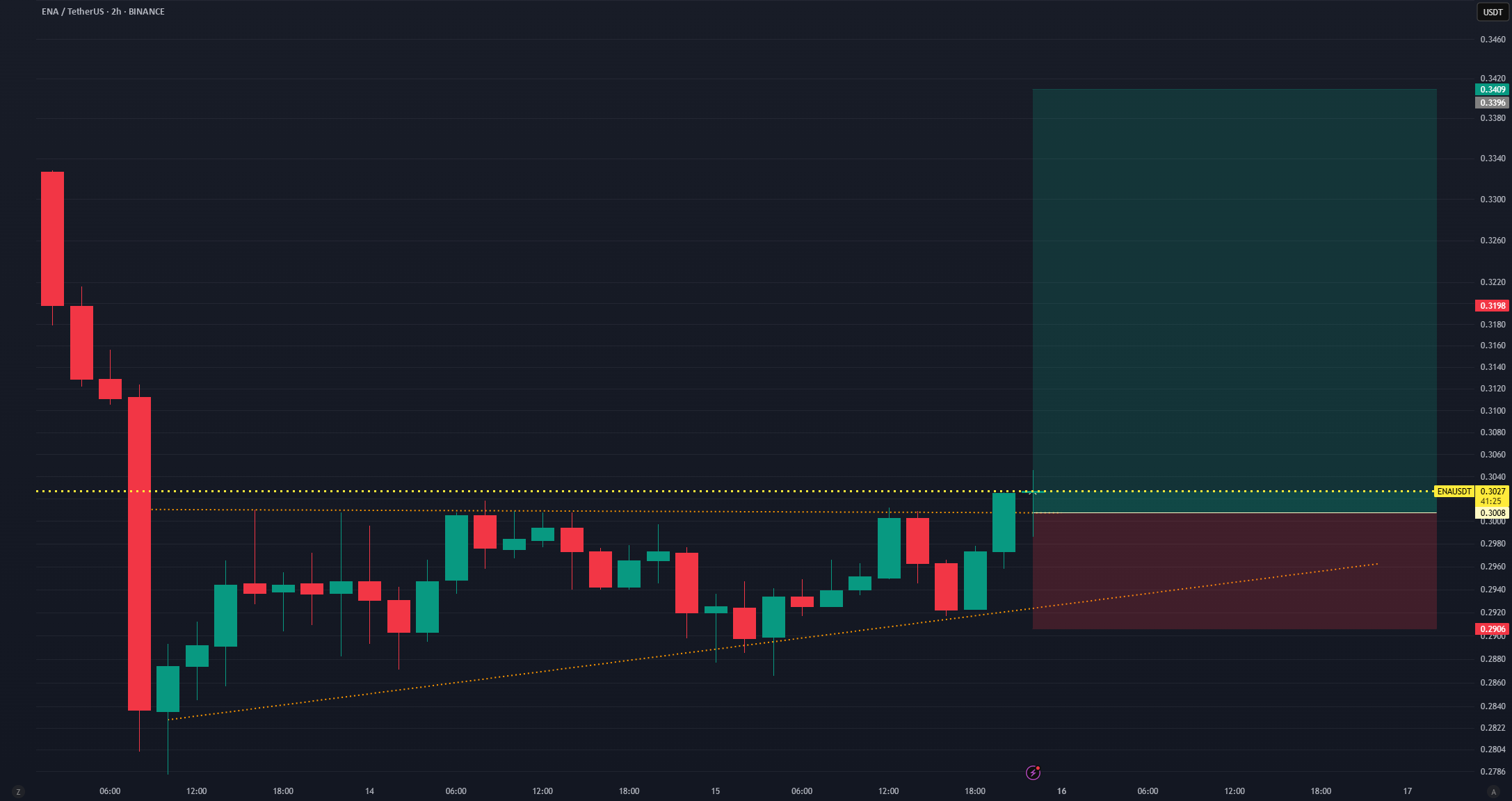 شکست مثلث صعودی ENA به نسبت USDT - تنظیمات بلند مدت در حال اجراست