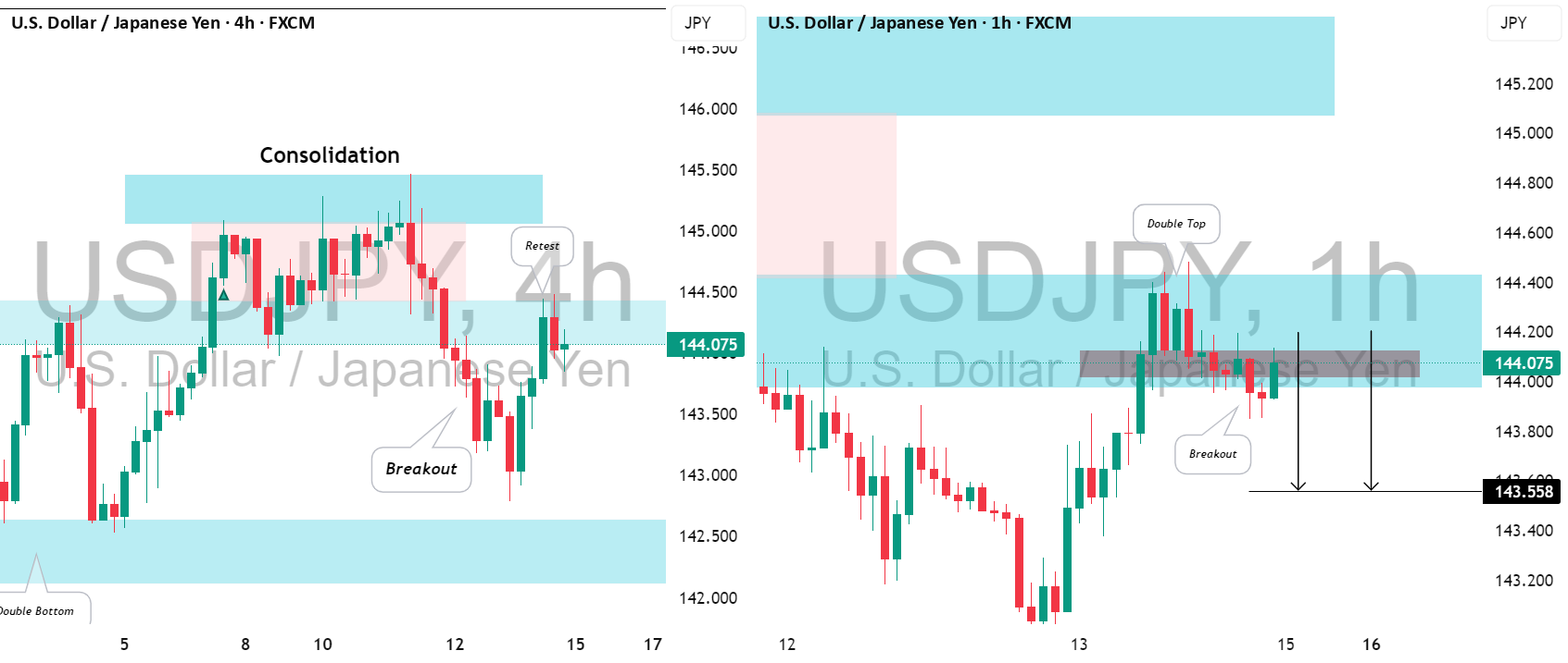 تأیید خرسی درون روزی برای USDJPY
