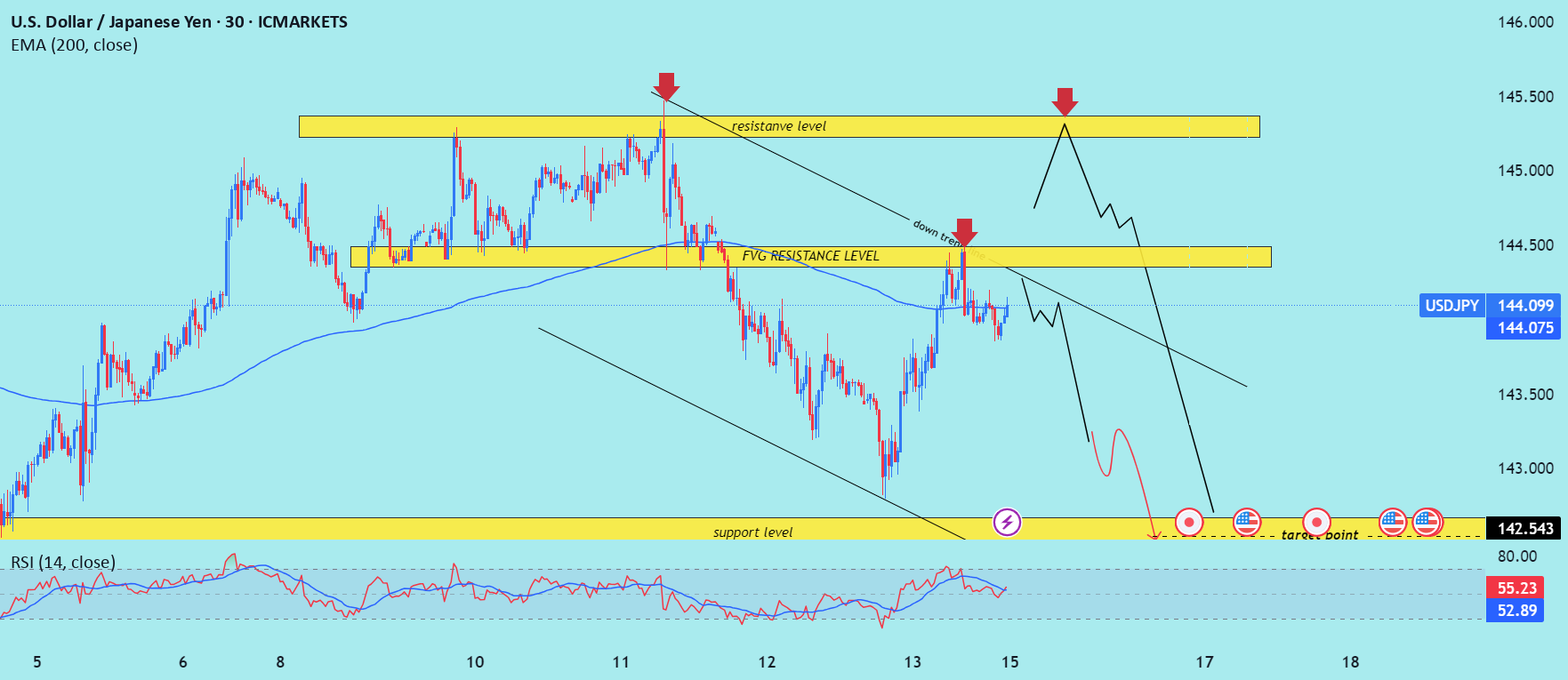 تحلیل روند نزولی (Bearish) برای جفت ارز (USD/JPY) را بخوانید.