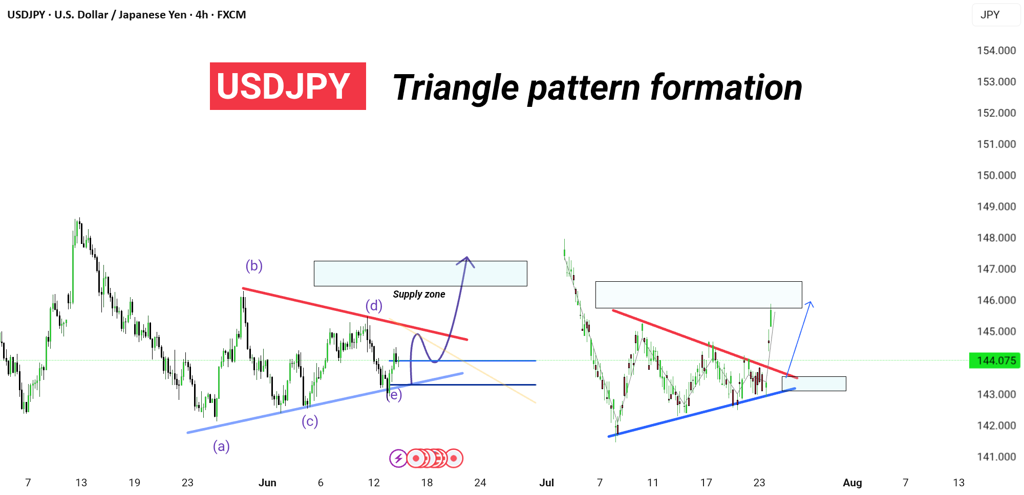 USDJPY - 4 ساعته. الگوی مثلث