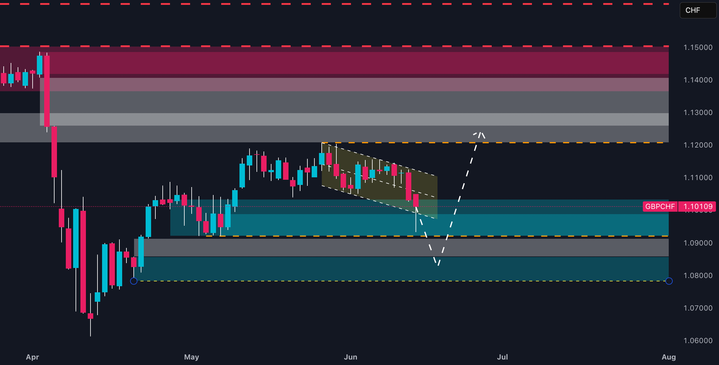 تجارت خرده فروشی 86٪ بر روی GBPCHF خریداری کرده است... اما پول هوشمند دارد تله میگذارد.