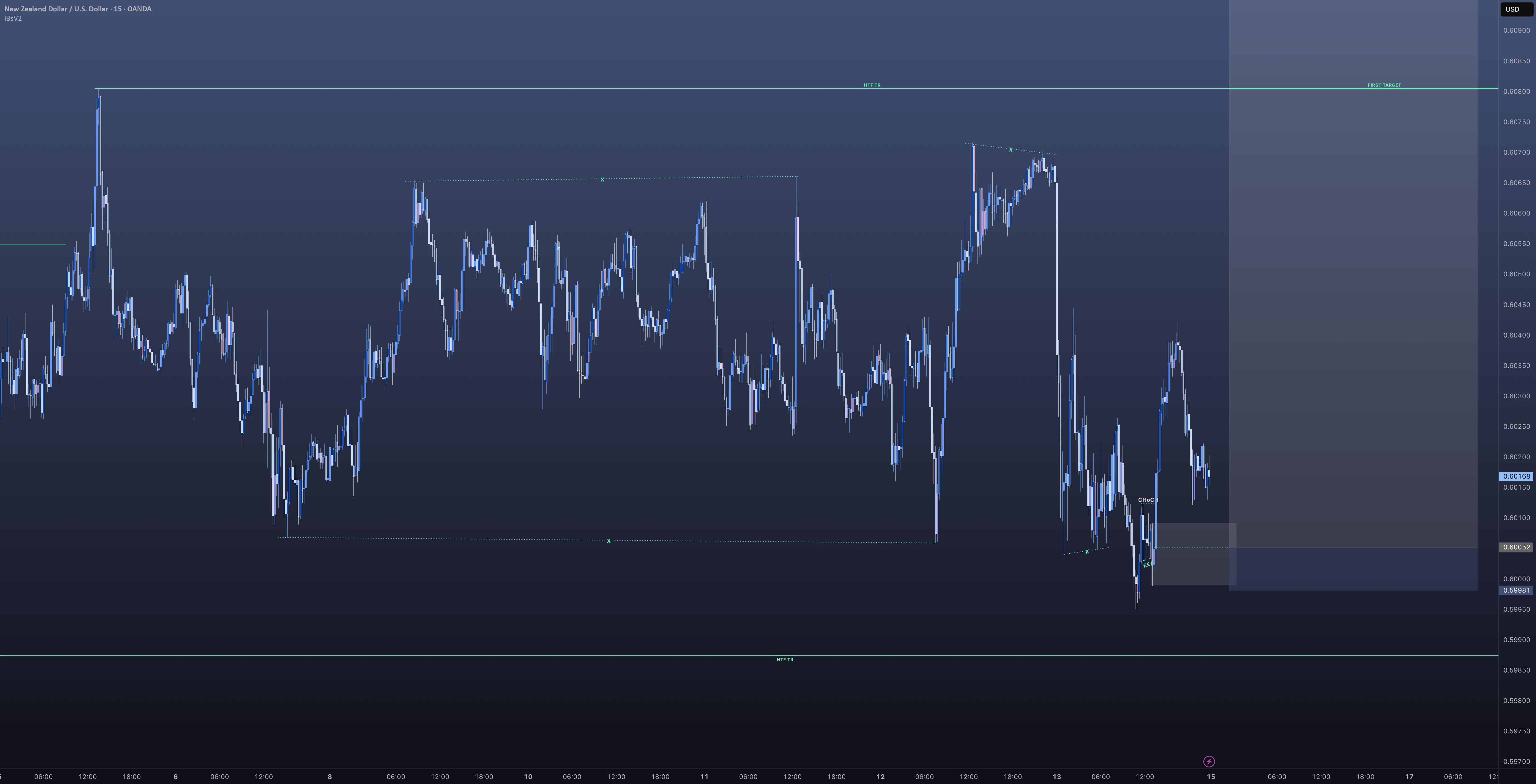 NZDUSD - خرید (Long)