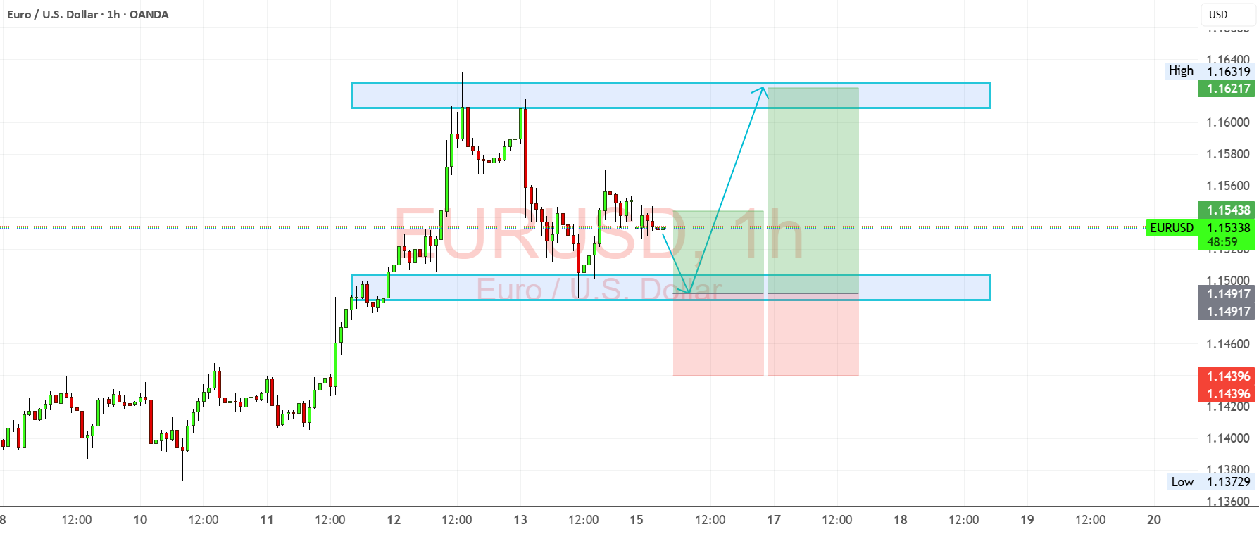 راه‌اندازی خرید EURUSD - ردیف مثبت از منطقه تقاضا