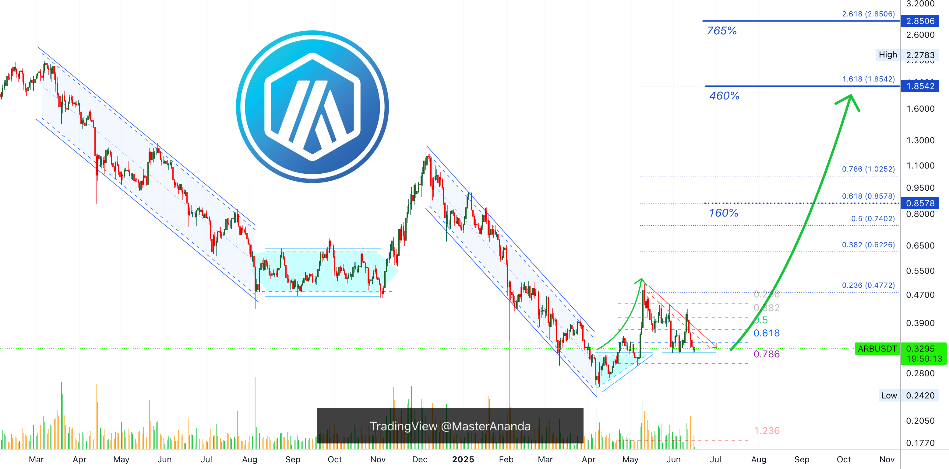 همه سیگنال‌ها مثبت هستند، Arbitrum: 765% پتانسیل سود آسان - PP