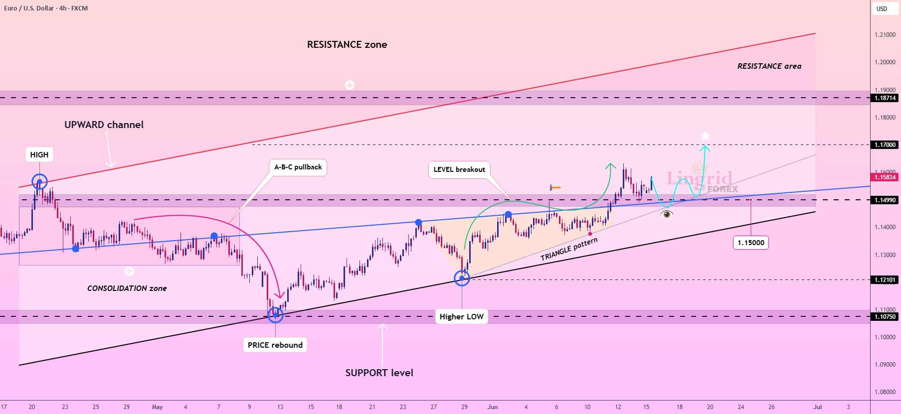 ادامه EURUSD در Lingrid پس از شکست سطح کلیدی