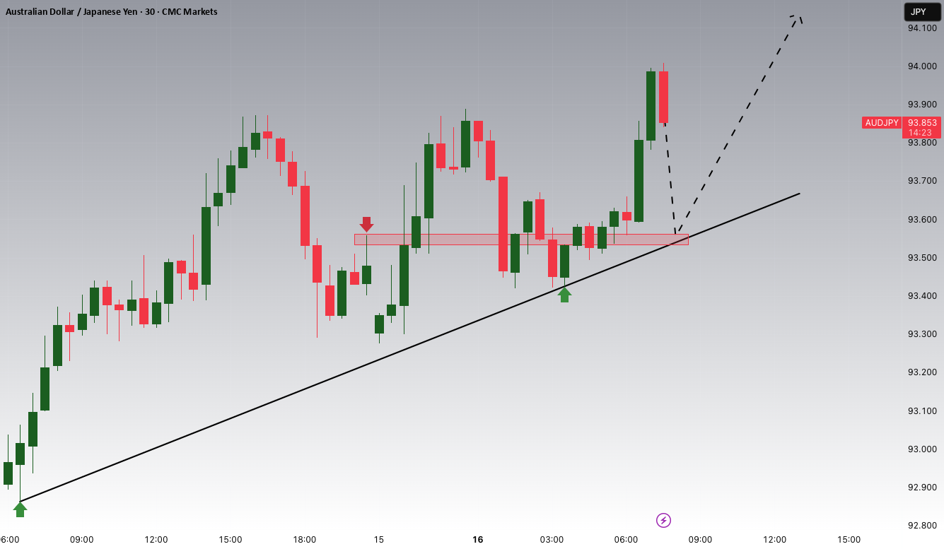 پتانسیل افزایشی AUDJPY