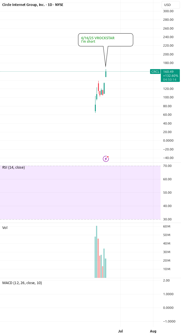 16 ژوئن 2025 - $CRCL - من کوتاه هستم.