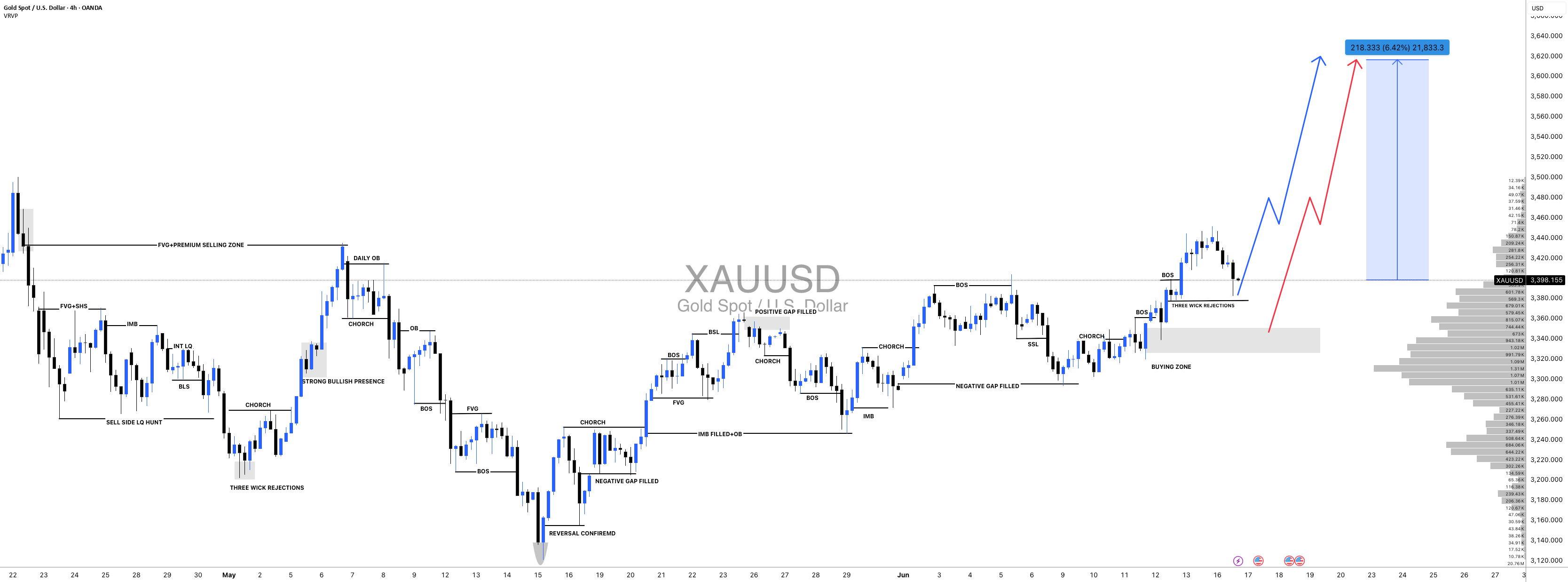 XAUUSD: تجمیع در حال انجام است، منتظر توزیع خرسی هستیم.
