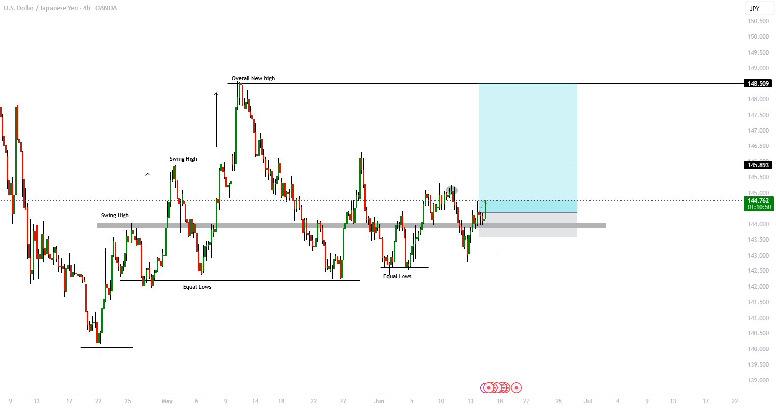 راهاندازی خرید USDJPY در OANDA