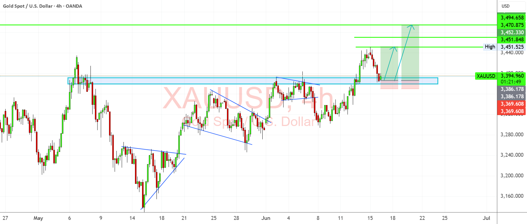راهاندازی خرید XAUUSD - Retest ساختار شکسته شده و جریان ملاذ امن