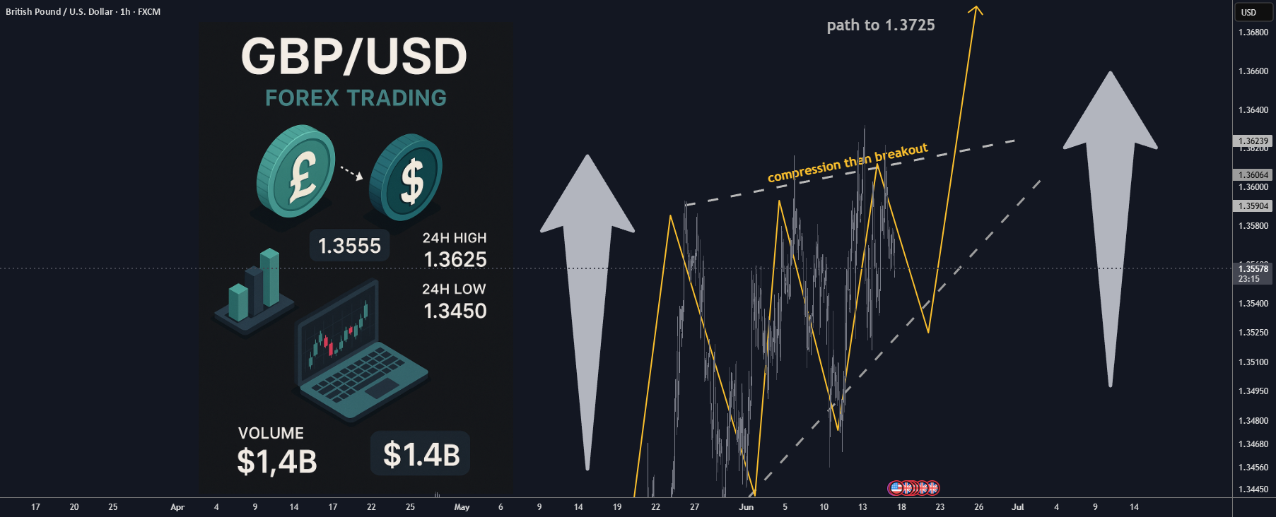 ترکیب GBPUSD در فریم زمانی یک ساعته: خرید/نگهداری، هدف سود TP1 +100 و TP2 +200 پیپ، با ریسک کم.