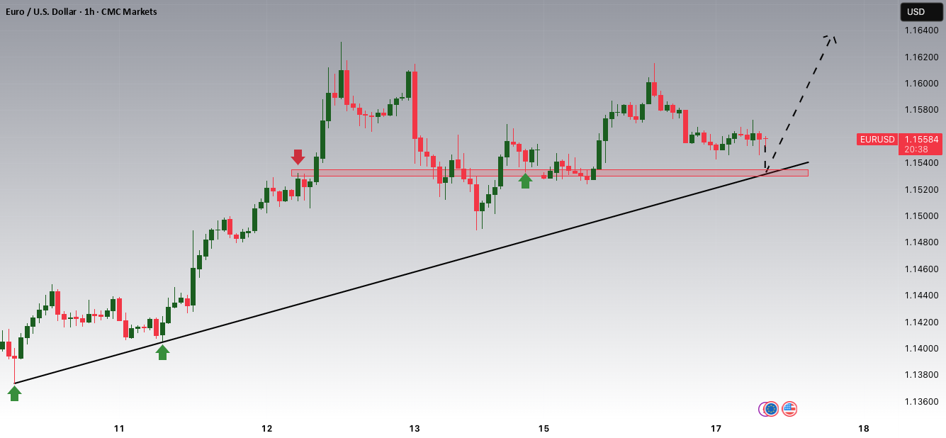 پتانسیل افزایشی EURUSD