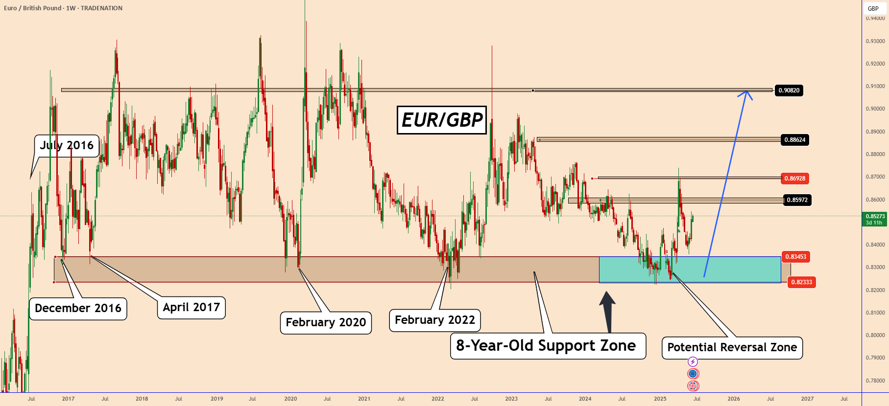 نگاه هفتگی مثبت برای EURGBP