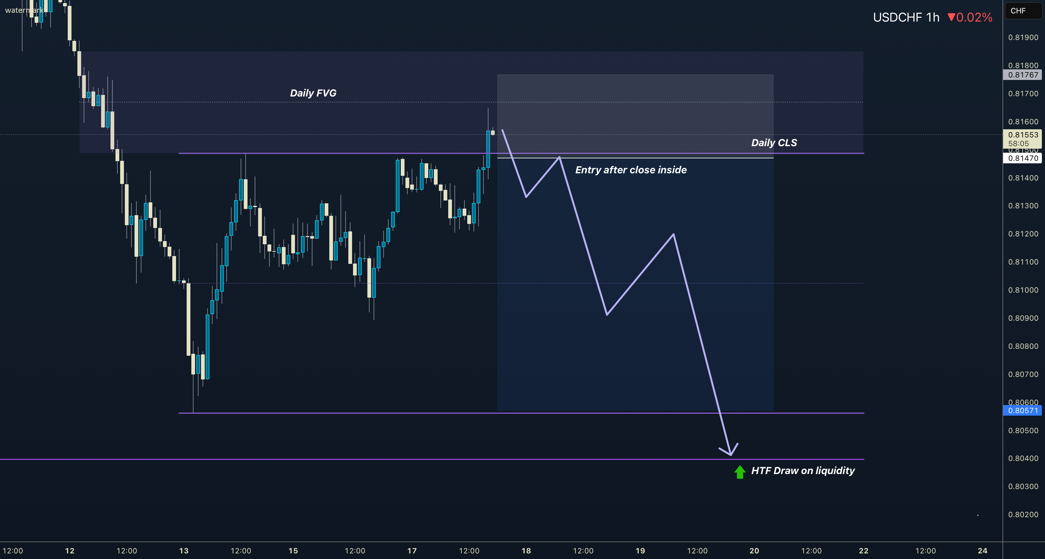 مدل ۱ روزانه USDCHF I هدف - پایین‌ترین نقطه CLS