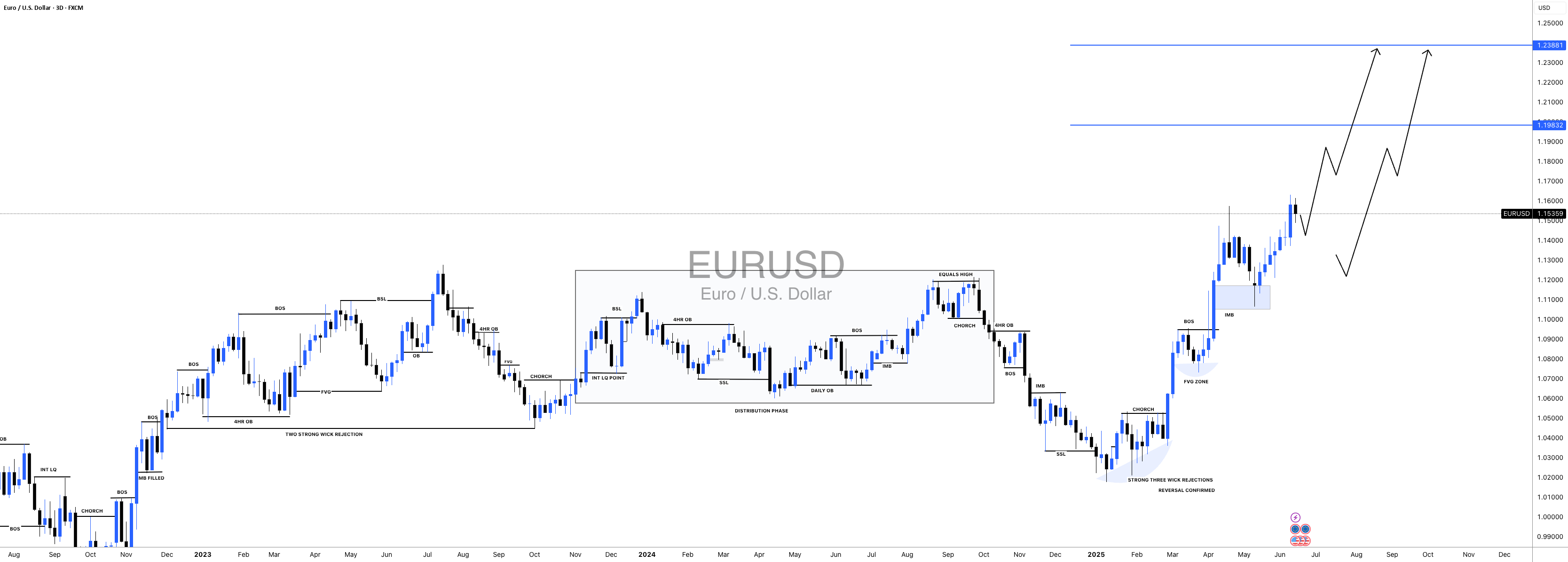 #EURUSD: انتظار حرکت قوی گاوی، دو ورودی | دو هدف