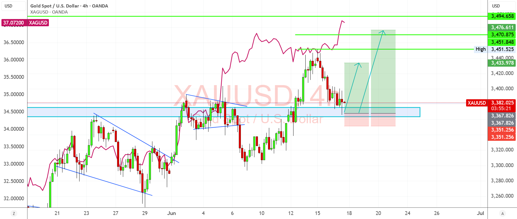 طلا (XAUUSD) - ناحیه تقاضا در حال نگهداری، نقره به رهبری شکستن