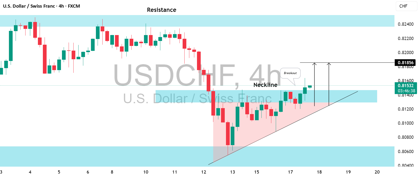 حرکت صعودی از سطح کلیدی در زوج دلار - فرانک سوئیس (USDCHF)