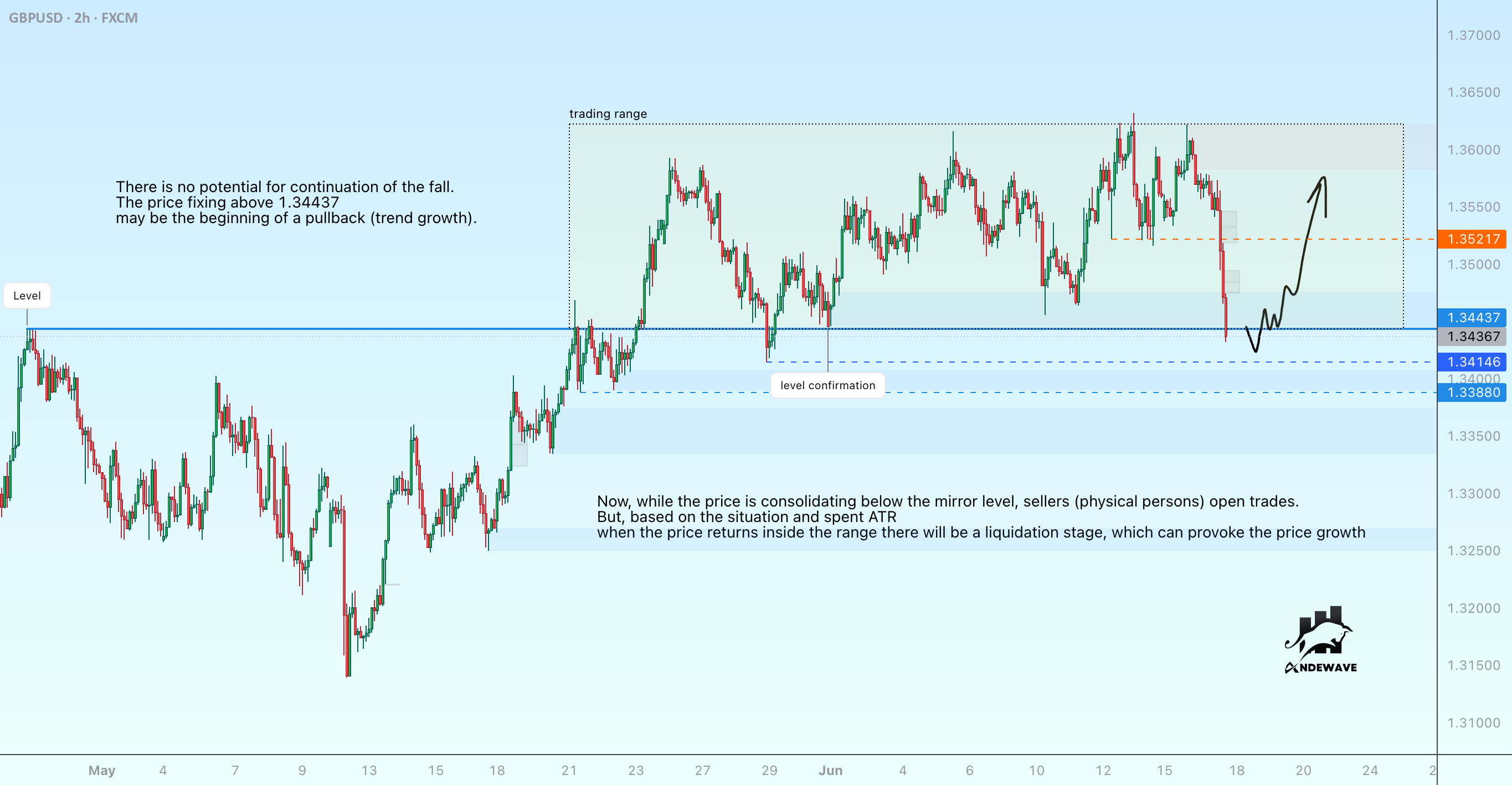 امکان دارد GBPUSD یک شکست نادرست از حمایت ایجاد کند.