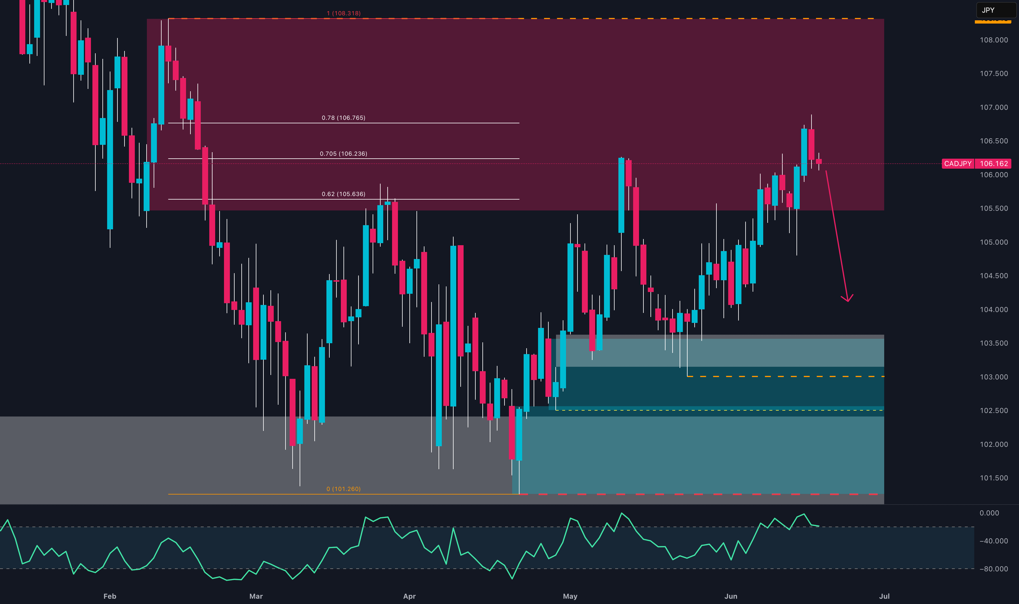آیا CADJPY در حال تغییر معکوس به سمت کاهشی است؟ تلاقی هوش مالی + فصلی