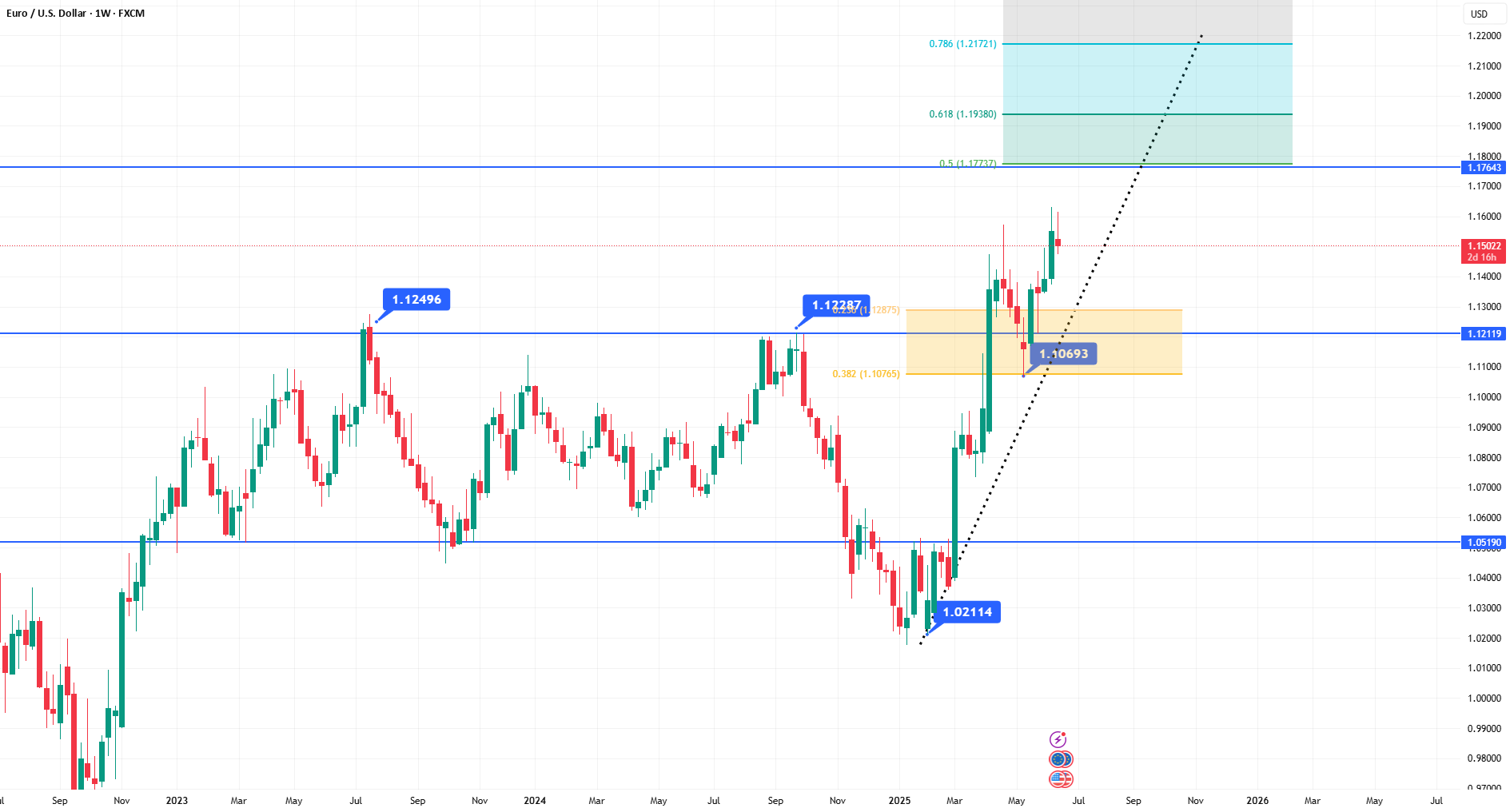 معاملات EURUSD چشمان خود را به نرخ بهره‌ی فدرال آمریکا می‌اندازند.