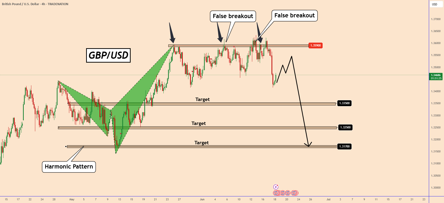 آیا FOMC و BOE حرکت بعدی GBPUSD را تعیین خواهند کرد؟