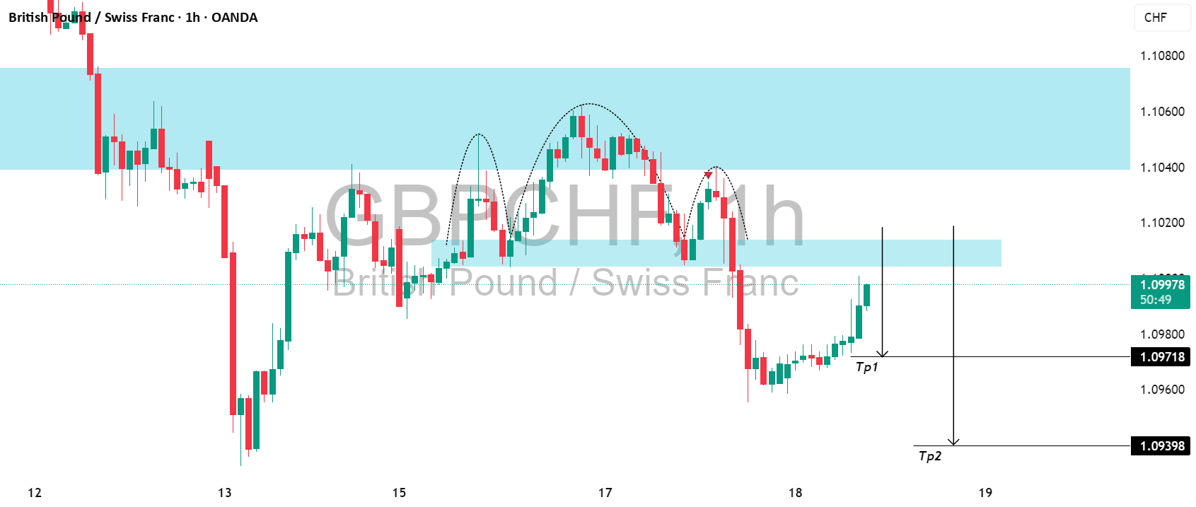 GBPCHF: یک راه‌اندازی خوب دیگر برای فروش
