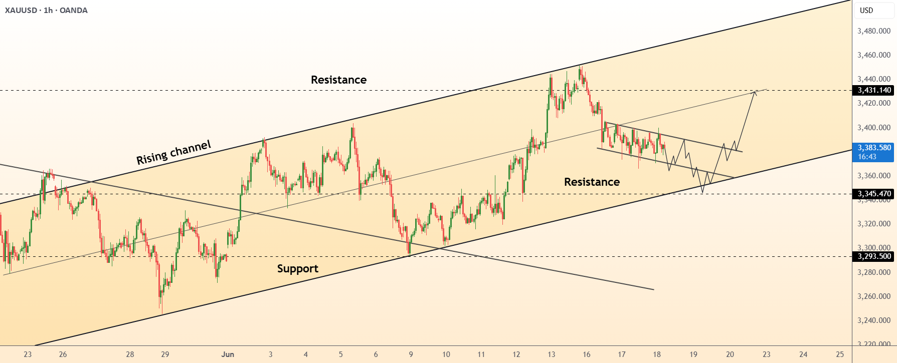 DeGRAM | GOLD قصد دارد مرز پایین را تست کند.