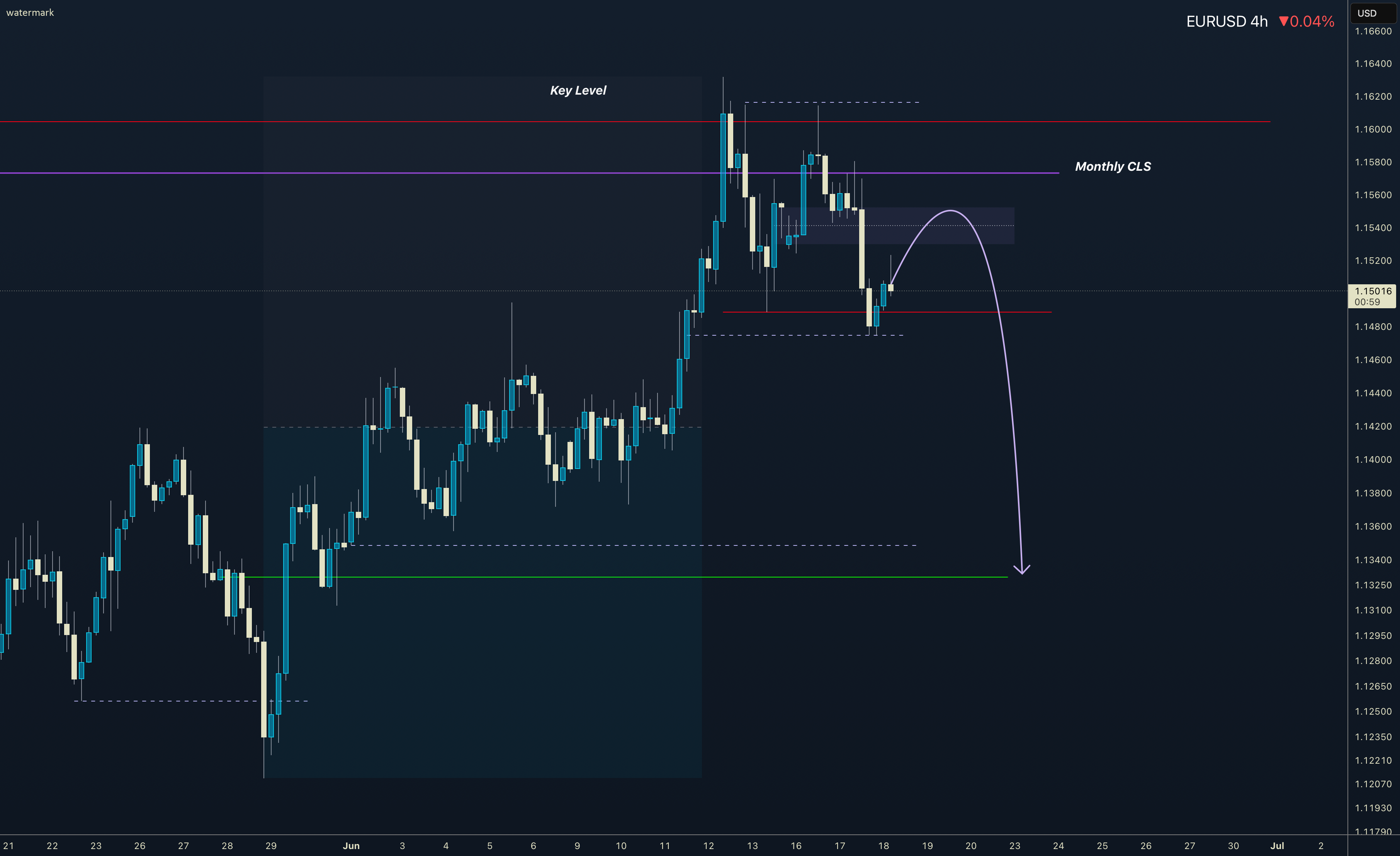 EURUSD در ماهانه CLS I KL -MOB I مدل 1