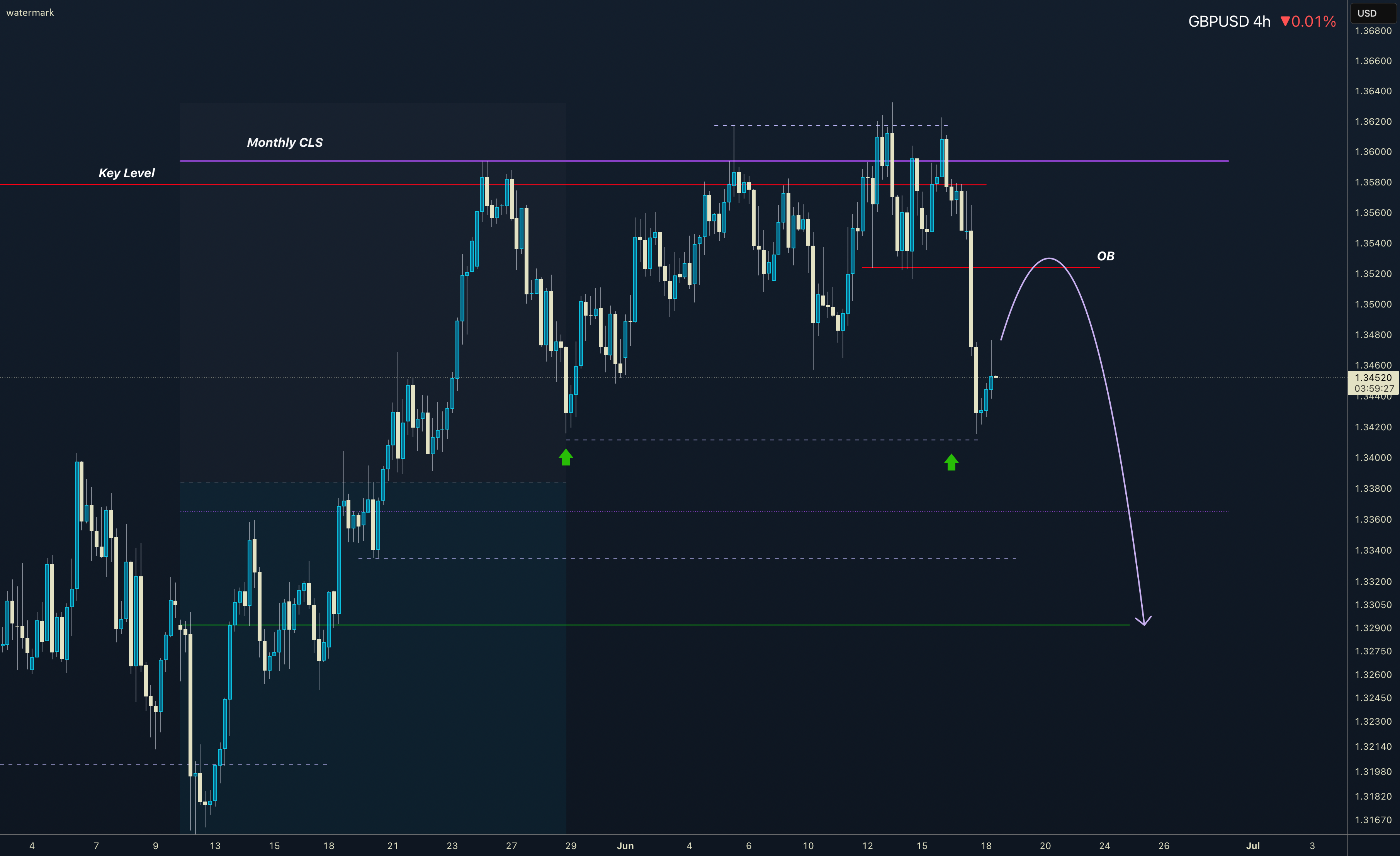 GBPUSD به ترتیب ارز پوند استرلینگ و دلار آمریکا را نشان میدهد. Montly CLS و KL WOB احتمالا اصطلاحات مربوط به تحلیل بازارهای مالی هستند. Model 1 هم ممکن است به یک مدل خاص یا روش تحلیلی اشاره دارد.