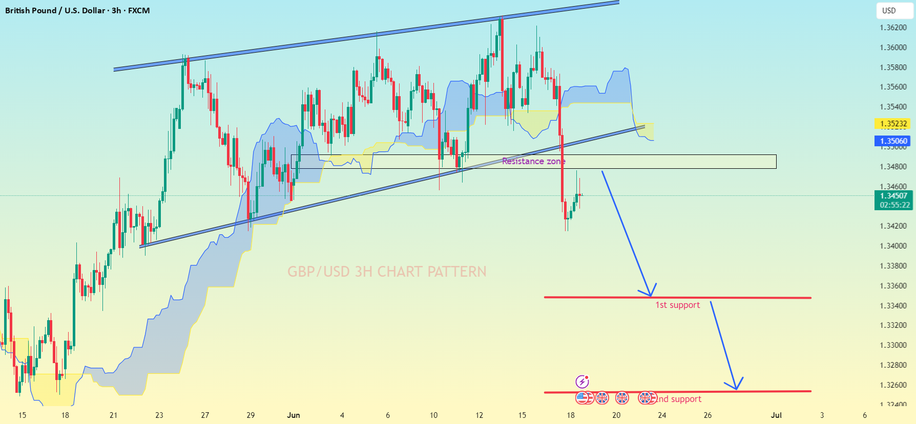 الگوی نمودار 3 ساعته GBP/USD.