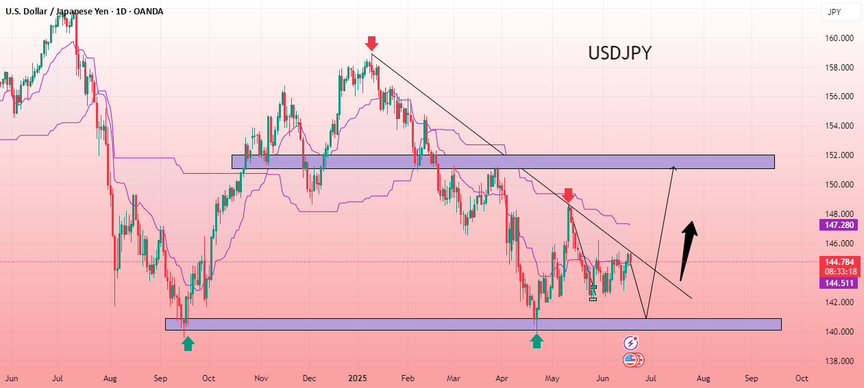 راه‌اندازی مثبت USD/JPY