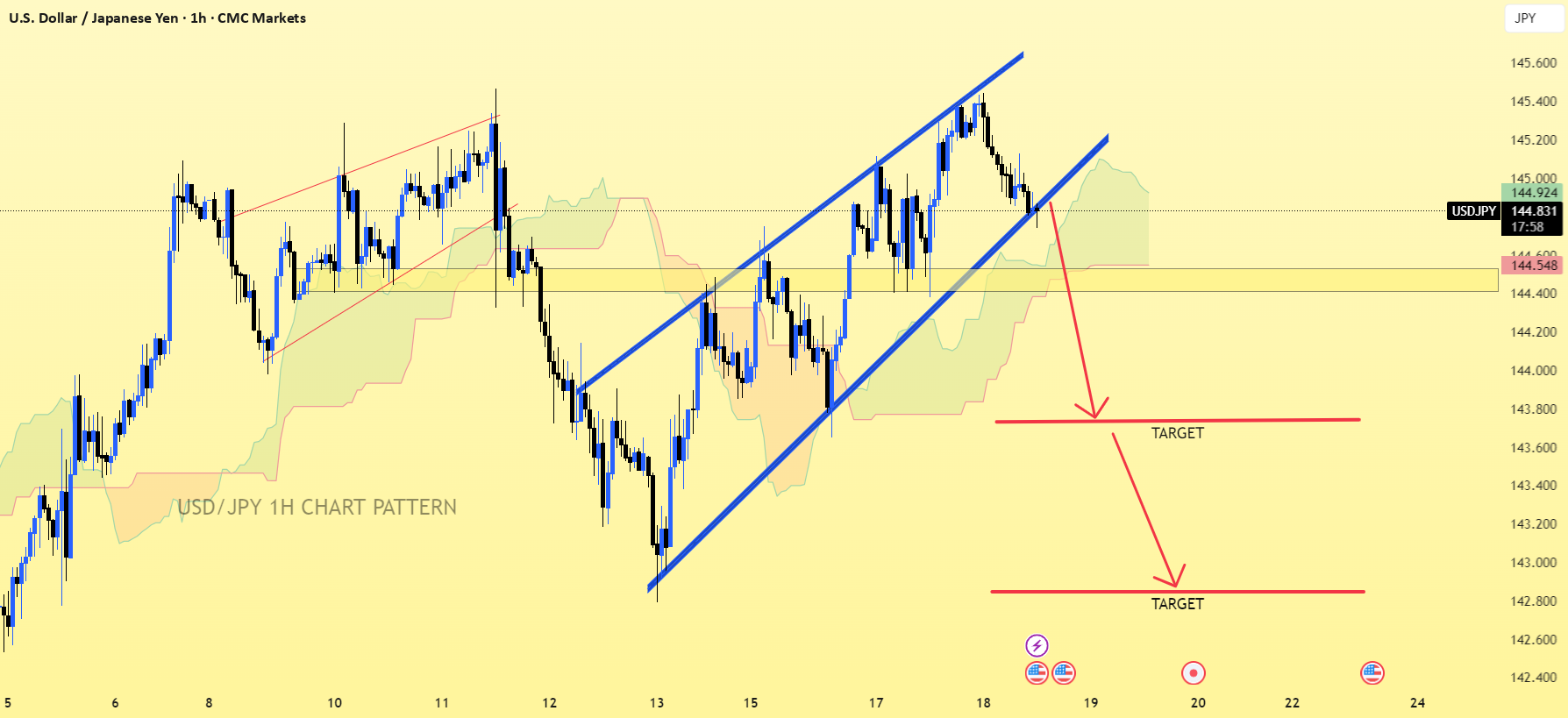 الگوی نمودار یک ساعته USD/JPY.