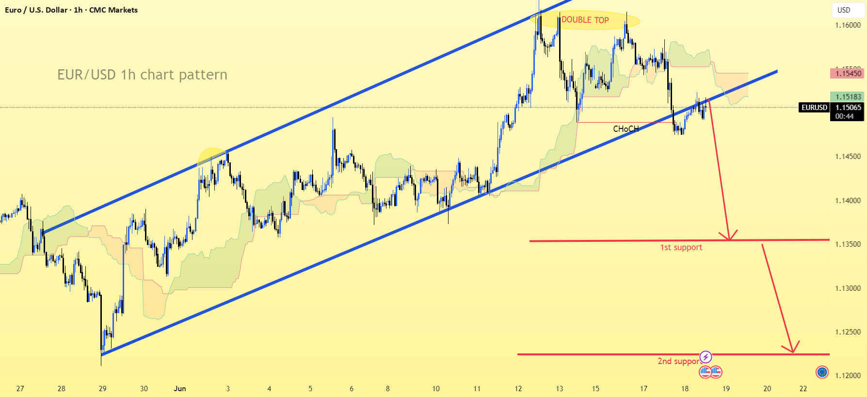 الگوی نمودار یک ساعته EUR/USD.
