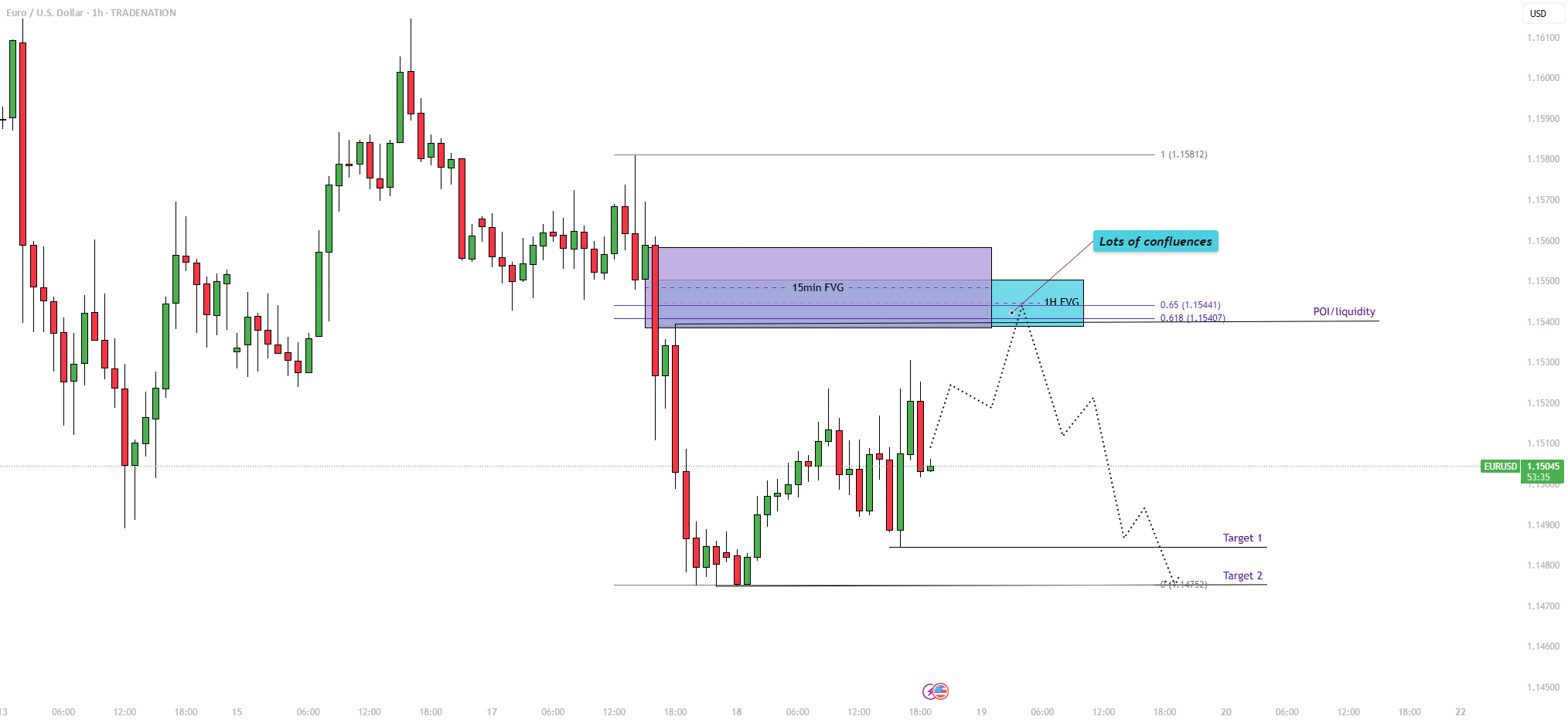 نگاهها به مقاومت اصلی در سطح 1.1540 بر روی EUR/USD!