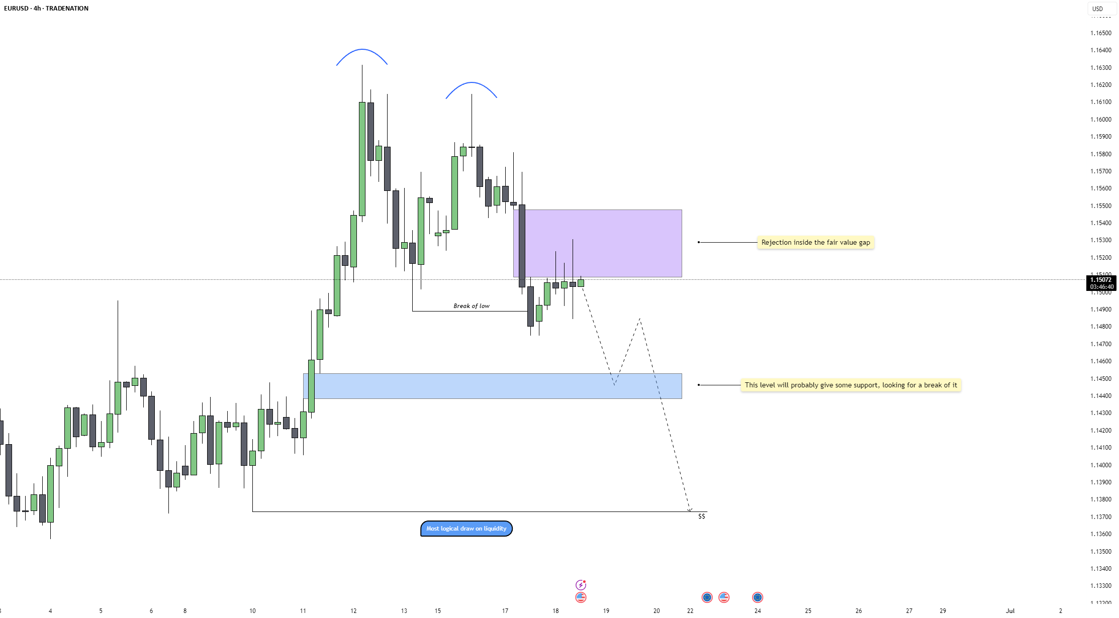 EURUSD - ردیابی FVG و بازی ادامهی خرسی