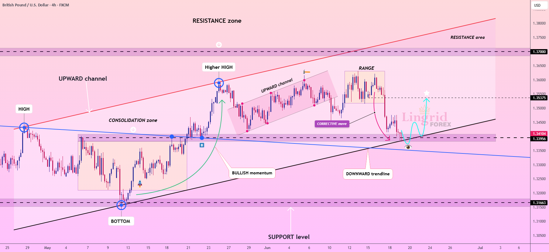 پتانسیل خرید احتمالی GBPUSD از منطقه پشتیبانی Lingrid