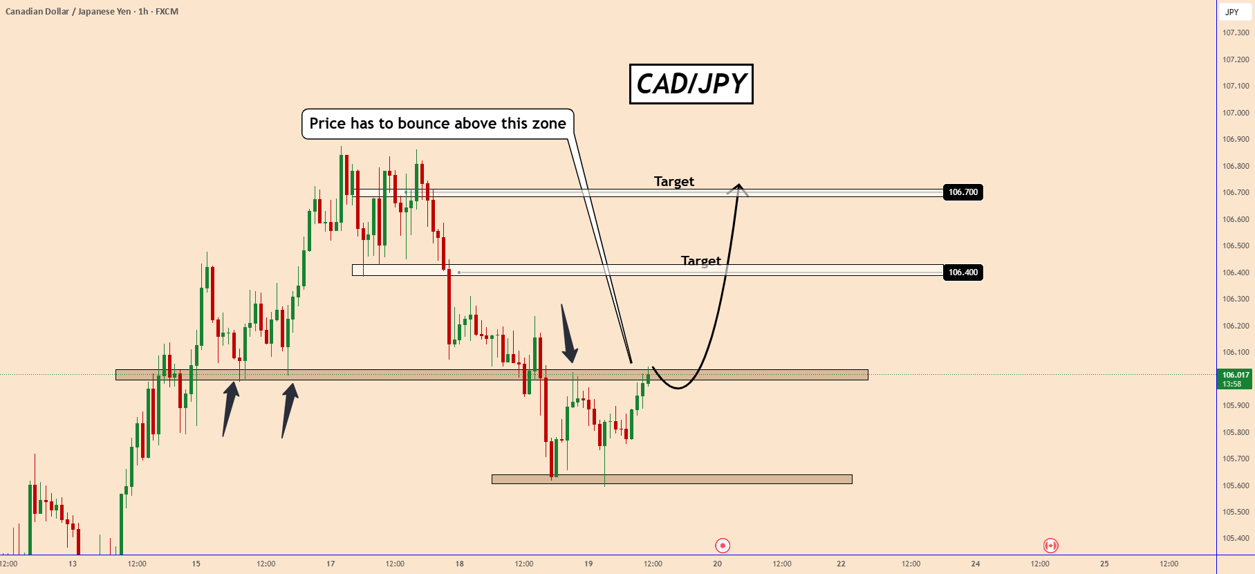 نگاه CADJPY به منطقه شکست کلیدی در سطح ۱۰۶٫۰۰ است.