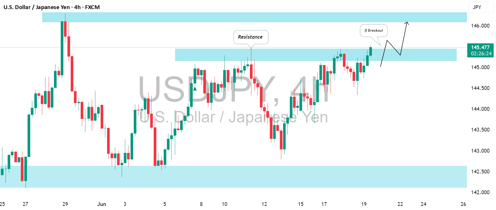 در حال انتظار برای شکستن قیمت برای خرید USDJPY.