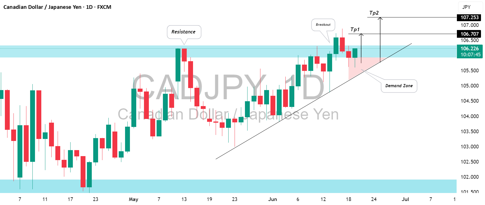 آیا CADJPY: رشد بیشتری در انتظار است؟!