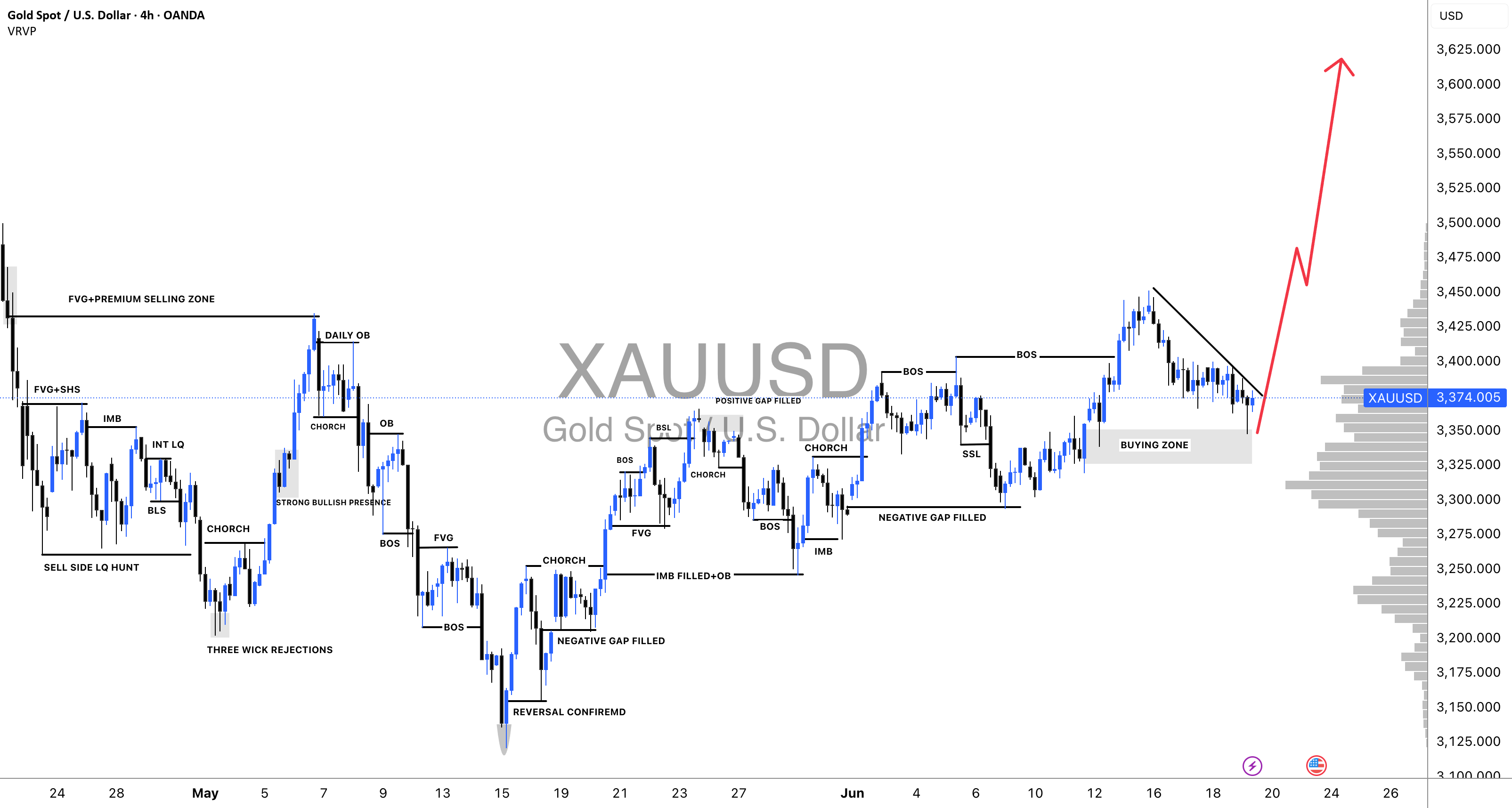 XAUUSD: آیا روند صعودی پایان یافته است؟ یا فقط شروع حرکت بزرگ است؟
